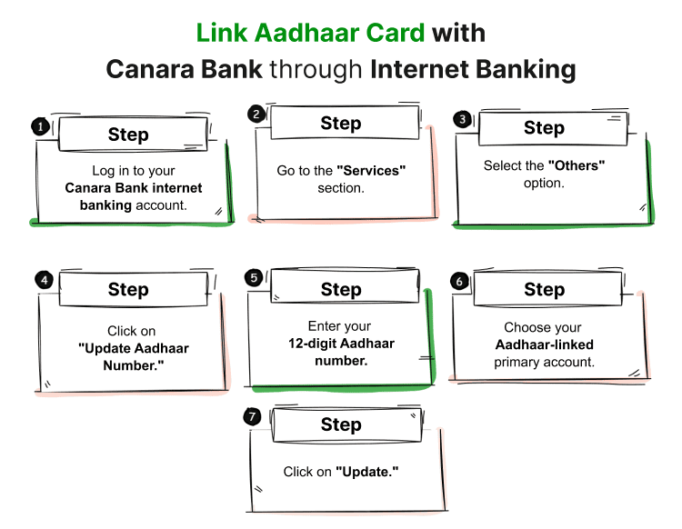 Link Aadhaar Card with Canara Bank through Internet Banking